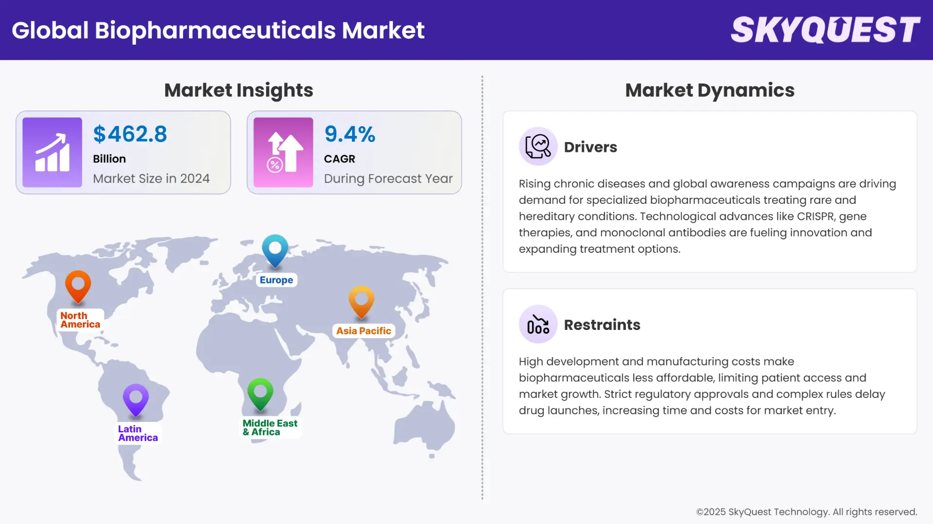 Biopharmaceuticals Market Insights