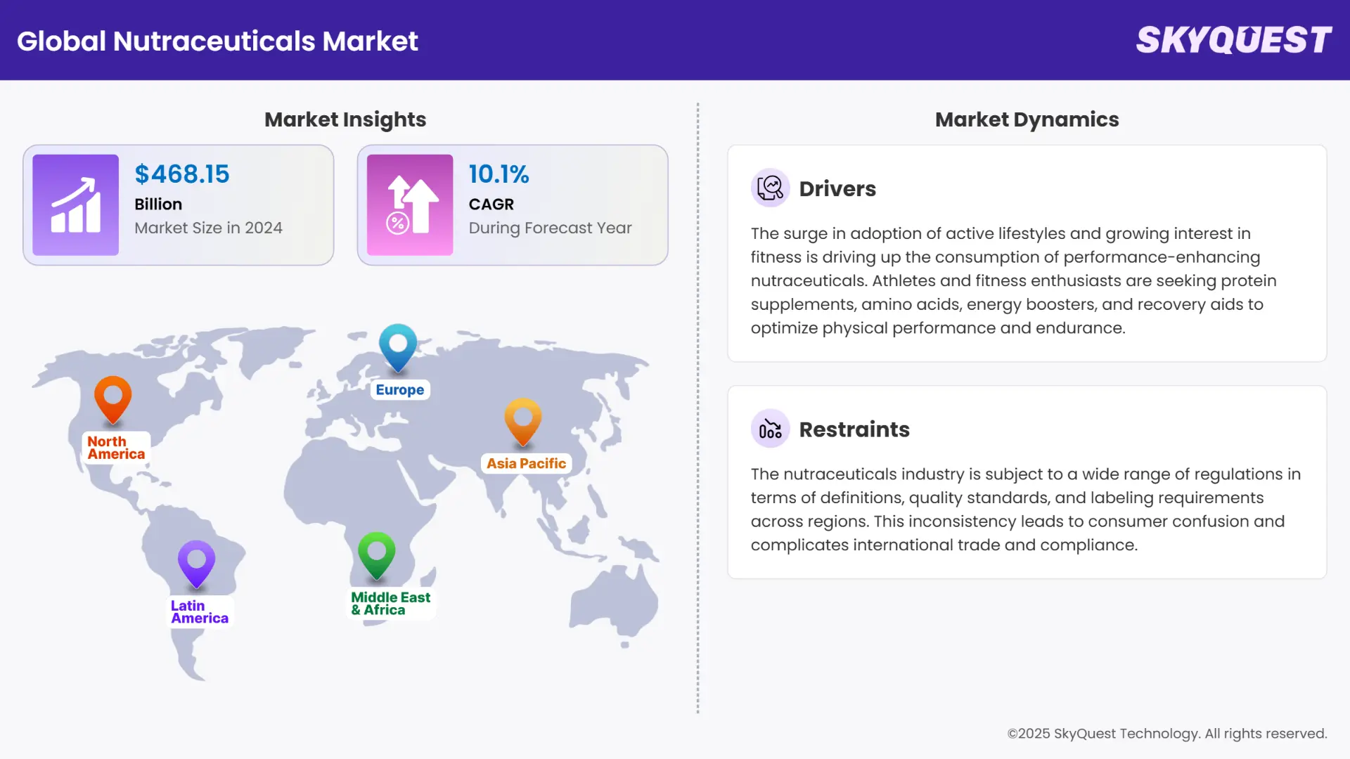 Nutraceuticals Market Infographics