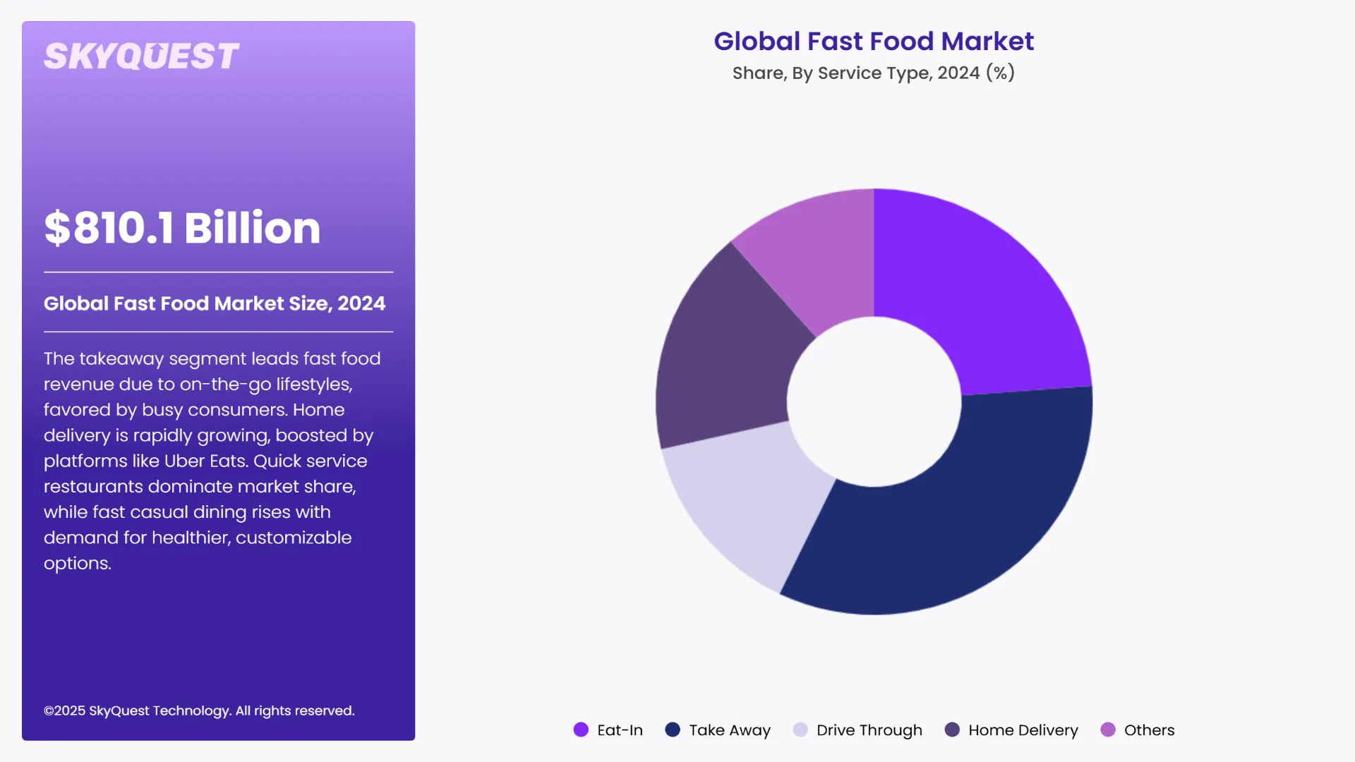 Fast Food Market Segments Analysis