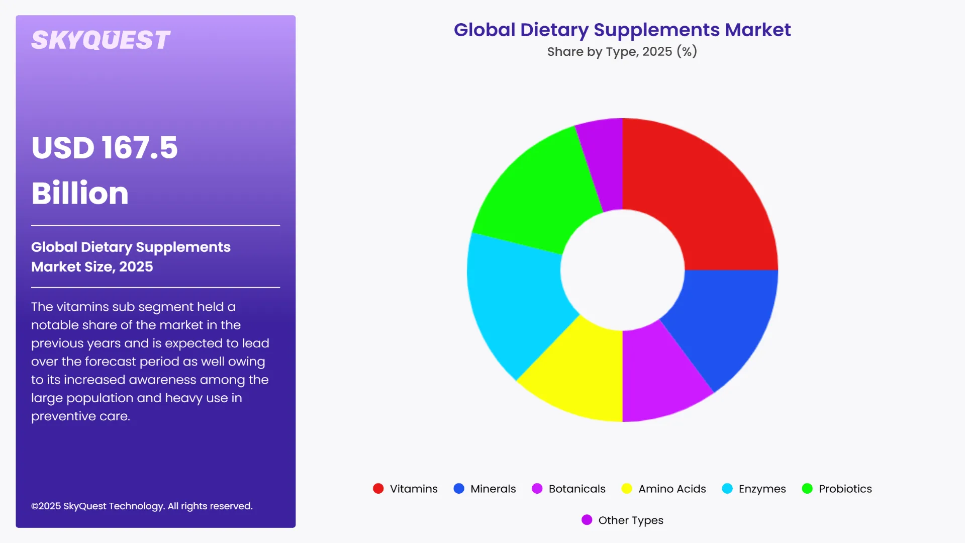 Dietary Supplements Market Segment by Ingredients