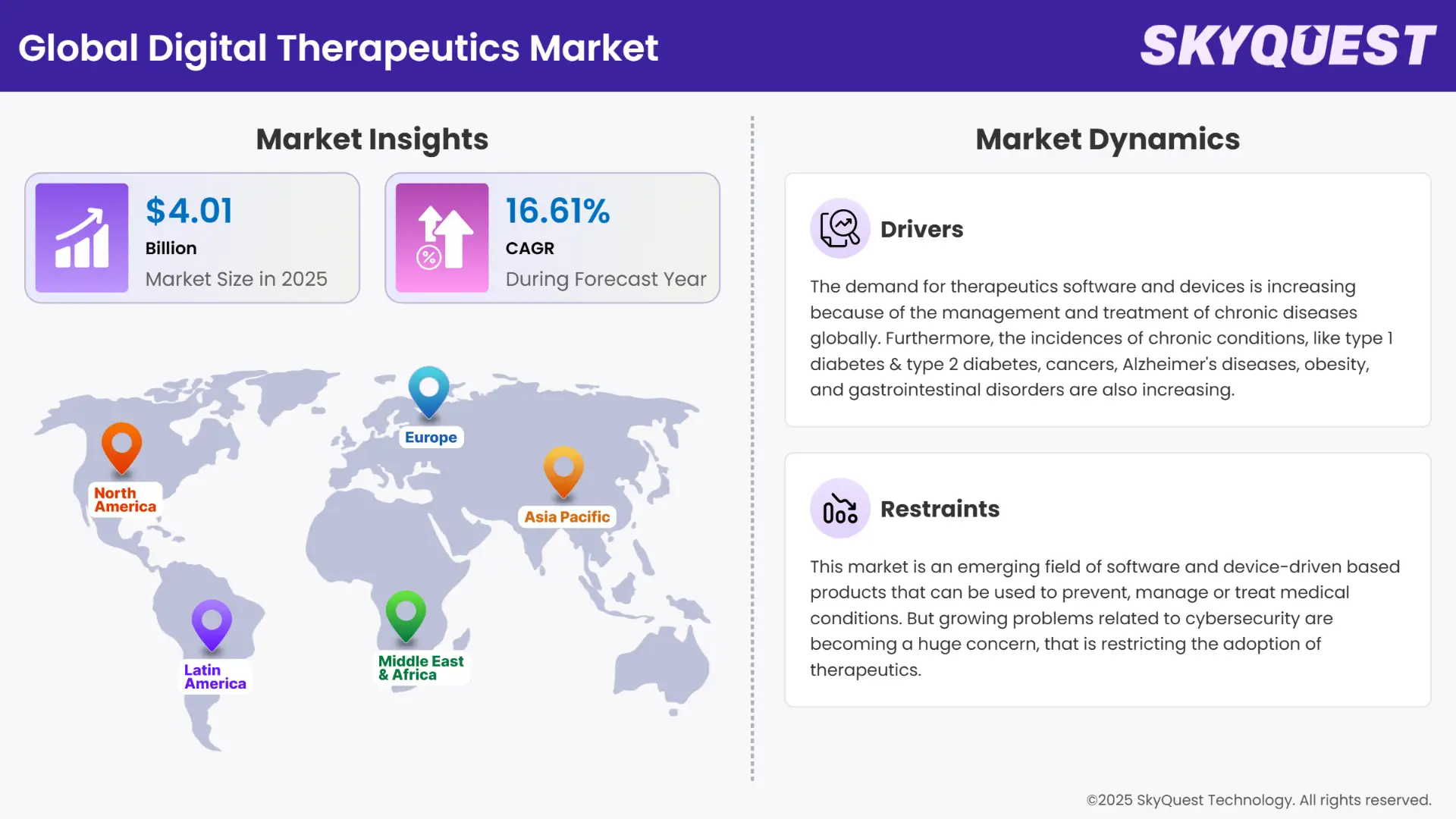 Digital Therapeutics Market Infographics
