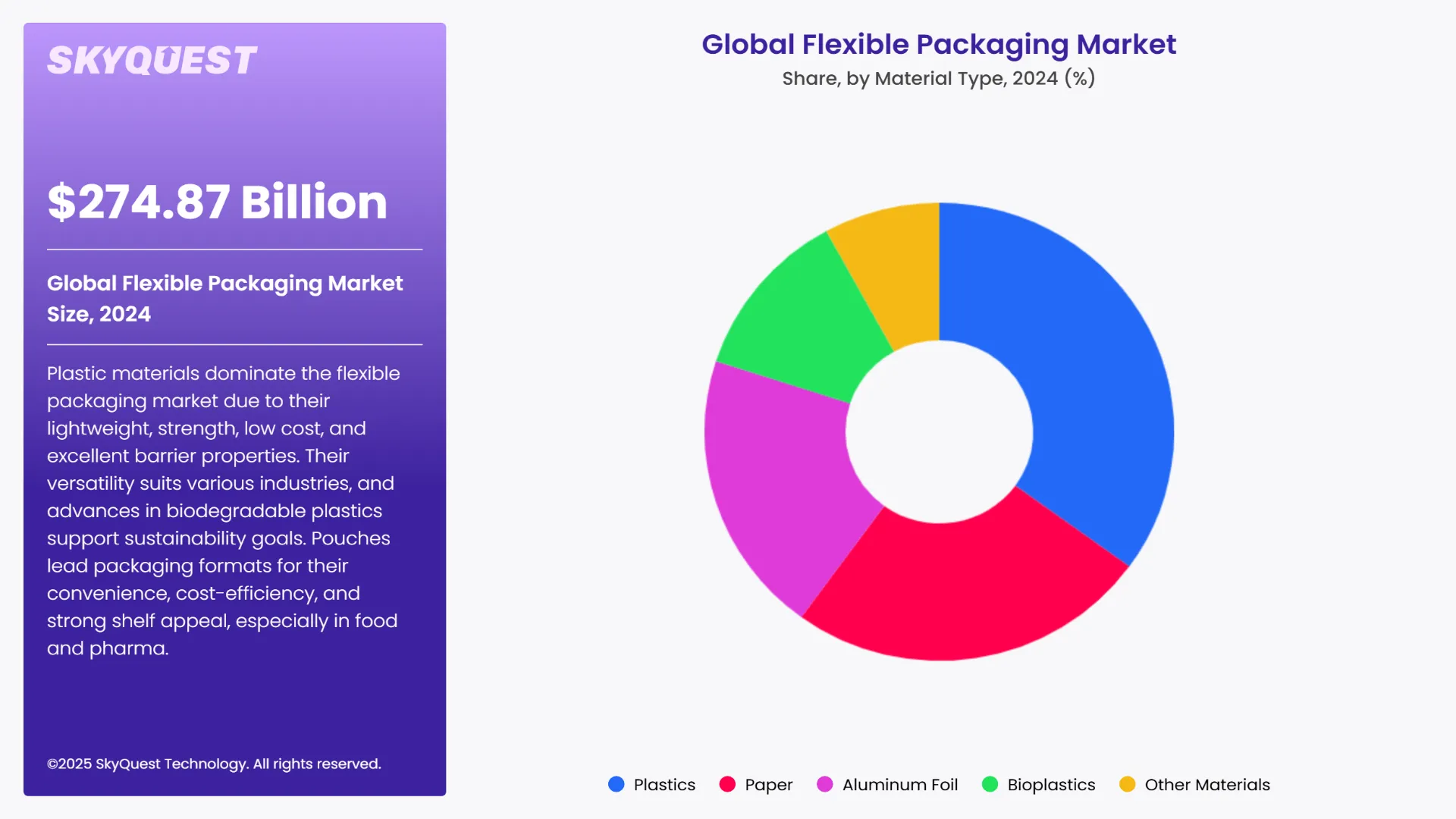 Flexible Packaging Market Segments Analysis